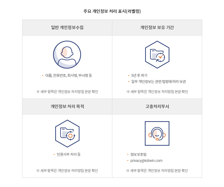 주요 개인정보 처리 표시(라벨링)