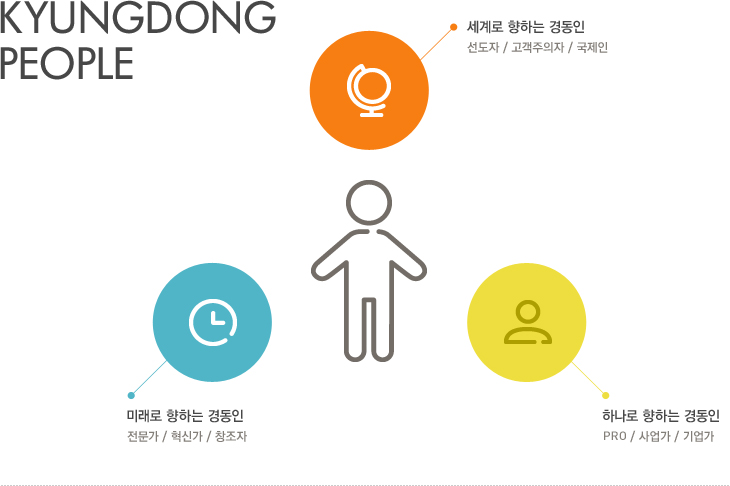 세계로 향하는 경동인 : 선도자/고객주의자/국제인. 미래로 향하는 경동인 : 전문가/혁신가/창조자. 하나로 향하는 경동인 : PRO/사업가/기업가.